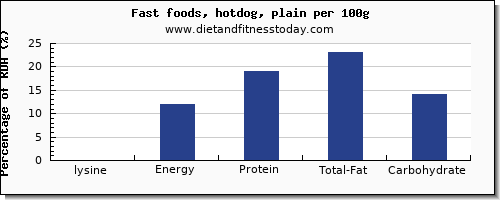 lysine and nutrition facts in hot dog per 100g